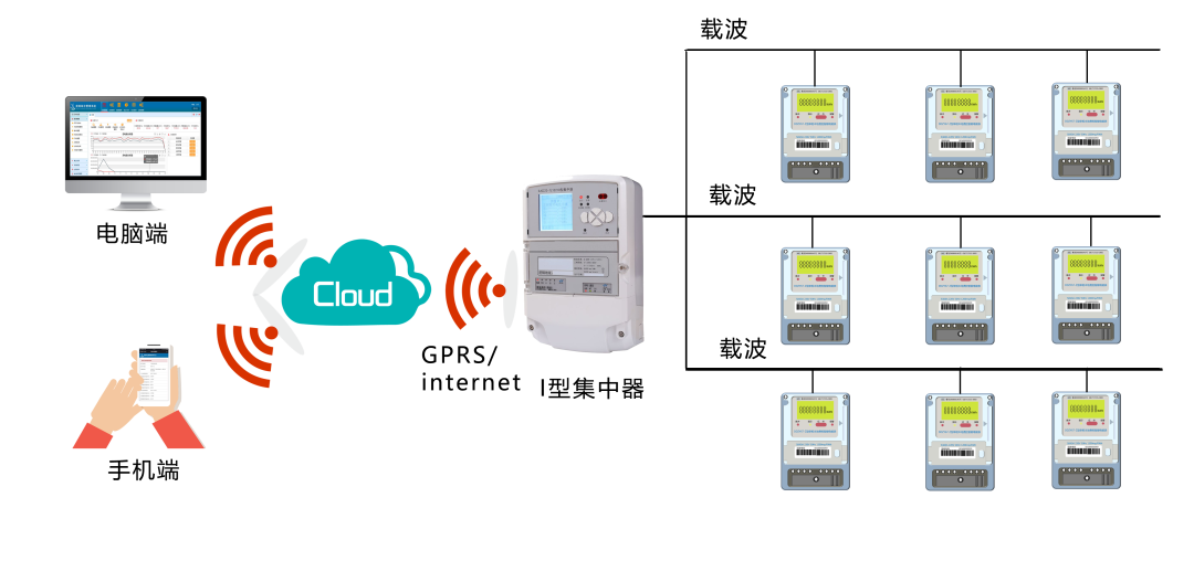 案例I節省人工，地下抄表房三網通信號全覆蓋！