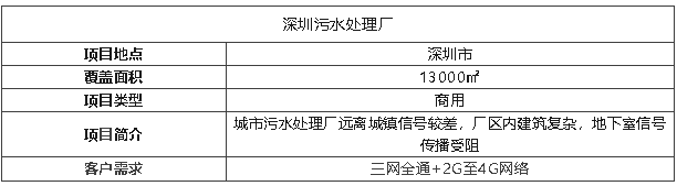 案例 I 13000㎡污水廠信號飆升，覆蓋效果被夸爆！